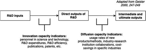 Figure 2. Innovation and diffusion capacity metrics, ordered by process outcomes model.