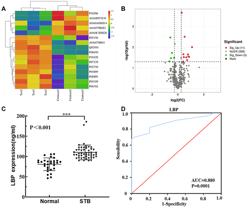 Figure 1 Validation of LBP protein screening in peripheral blood of normal human and STB patients.