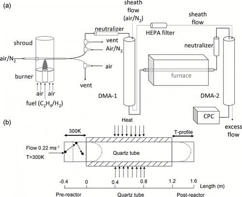 FIG. 1 (a) Schematic diagram of the TDMA system measuring soot oxidation rate (CitationHiggins et al. 2002). (b) Schematic showing the modeling domain in CFD-ACE+. Flow enters a pre-reactor section at 0.22 ms− 1 and 300 K. Both the furnace and post-reactor have a parabolic velocity profile, while the pre-reactor has plug flow as shown by the dotted lines. Axial length (m) scale in the z direction along the modeling domain is also shown.