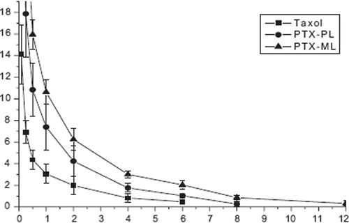 Figure 1. Plasma concentration profiles of PTX after intravenous administration in rats. Taxol®(PTX-INJ ▀), PTX in plain liposome (PTX-PL •) and modified liposome (PTX-ML ▴). (mean±S.D., n = 5)