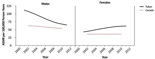 Figure 2. Yukon and Canadian 5-year cumulative rolling lung cancer ASMRs by sex, 1999–2013.