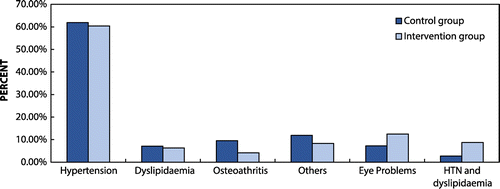 Figure 2: Co-morbid conditions of the respondents.