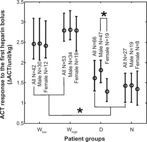 Figure 2 Response of the activated clotting time (∆ACT) to the initial heparin bolus analyzed for patients on warfarin (Wlow and Whigh), on dabigatran (D), or no anticoagulant (N) shown as medians with interquartile ranges.