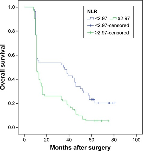 Figure 2 Kaplan–Meier analysis of NLR for OS in patents with SCCE.