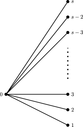 Fig. 7 The labeled tree T∗ after the execution of Step 6.2.