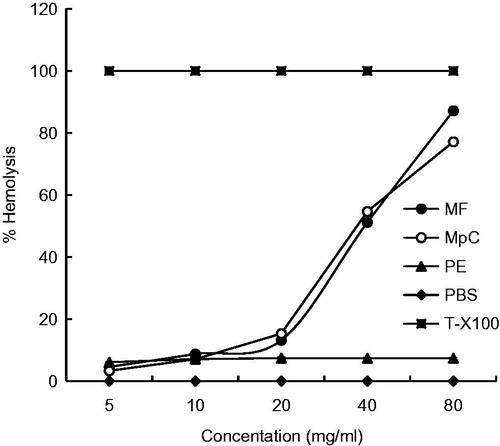 Figure 1. Percent hemolysis of MF, MpC, PE, PBS, and T-X100 at 5, 10, 20, 40, and 80 mg/ml.
