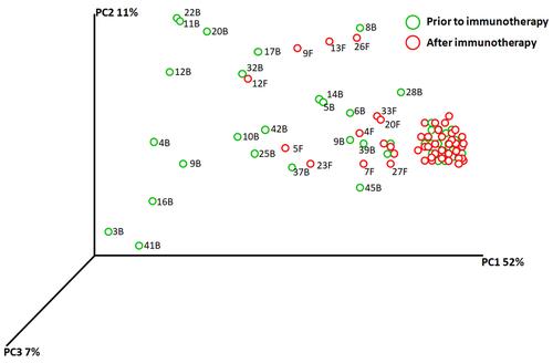 Figure 4 PCA plots were used to show similarities of all microbiota samples based on patient using weighted UniFrac analysis based on species presence and absence also takes relative abundances of microbiota members into account. Using UniFrac distance matrices, samples are plotted in three-dimensional space so that the principal coordinates PC1 through PC3 show as much of the total variation among the samples as possible (in percent). Samples ID are unique color-coded.