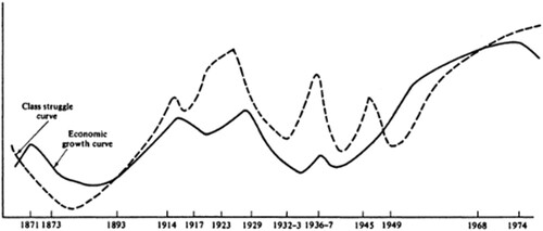 Figure 2. Long waves in European class struggle and long waves in economic growth. Source: Mandel (Citation1995).