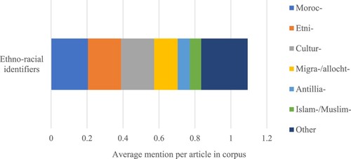 Figure 3. Average mention of ethno-racial identifiers in Dutch corpus.