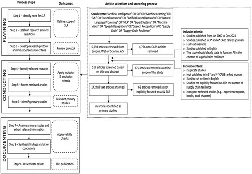 Figure 1. SLR process followed in this study.