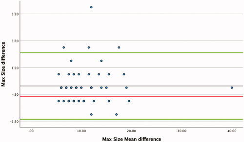 Figure 2. Bland-Altman diagram presented interindividual measuring difference of max size (randomly selected cases, n = 64).