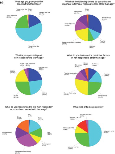 Figure 1. (A and B) The response to the questionnaire based on the 48 surveys returned.