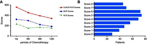 Figure 3 Distribution between score and chemotherapy period. (A) According to the four periods, NLR score curve was closer to coNLR-PLR than PLR. (B) According to the coNLR-PLR score, distribution of the number of patients was in each score.Abbreviations: OS, overall survival; BMI, body mass index; CEA, carcinoembryonic antigen; CA199, carbohydrate antigen; WBC, white blood cells.