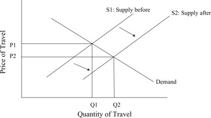 Figure 1 Induced travel.