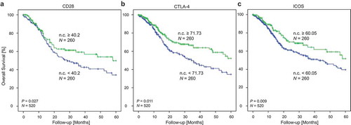 Figure 7. Kaplan Meier analysis of overall survival in HNSCC patients stratified according to CD28 (a), CTLA-4 (b), and ICOS (c) mRNA expression. Patient samples (N = 520) from the TCGA were dichotomized based on median cut-offs (median cut-off CD28: 40.2 n.c.; CTLA-4: 71.73 n.c.; ICOS: 60.05 n.c.). P-values refer to log-rank test