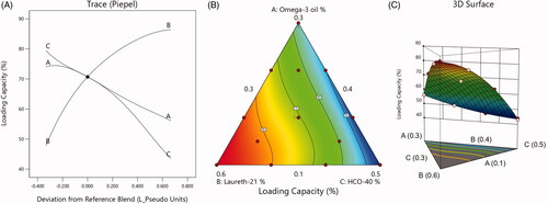 Figure 5. (A) Main effect diagram, (B) contour plot, and (C) 3D surface plot showing the effects of different independent variables on the drug loading of different LXP-O3-SNEDDs formulations.