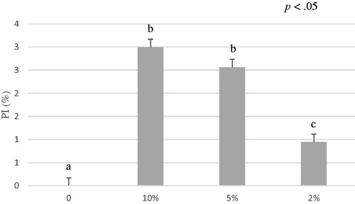 Figure 4. Average of percentage of inhibition (PI%) of A. nodosum ethanol extract from 0 to 6 minutes. The ABTS antioxidant assay tested different concentrations of A. nodosum ethanol extract 10%, 5%, 2% and blank. Data are shown as least squares means and standard errors. a,bmeans (n = 3) with different superscripts are significantly different (treatment p<.05). ABTS: 2,2′-azino-bis (3-ethylbenzothiazoline-6-sulfonic acid).