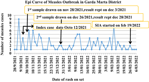 Figure 3 Epidemiological curve of measles outbreak in Garda Marta District of Gamo Zone, South Ethiopia, 2022.