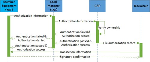 Figure 7. File sharing process of Member Equipment (ME).