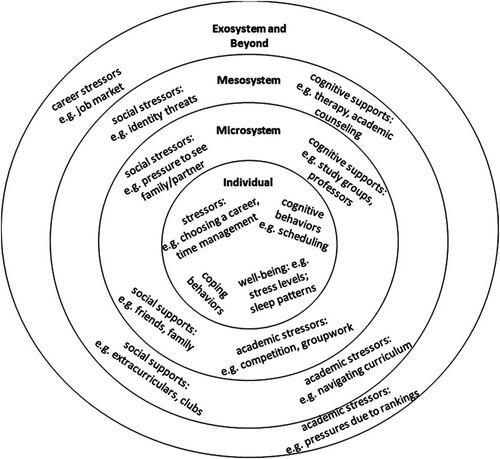 Figure 1. Framework based on Bronfenbrenner’s Bioecological Systems Theory as presented in (Jensen et al. Citation2023, 6).