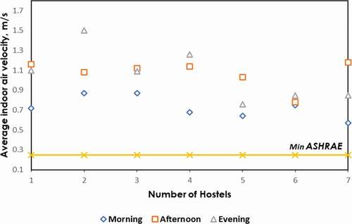 Figure 4. Objective assessment of indoor air velocity (m/s) in hostels