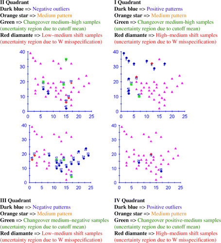 Figure 11.  The Moran location scatterplot view of the four quadrants of the San Diego dataset (part II). There is a clear improvement in this spatial autocorrelation measure when compared with the traditional one (part I).