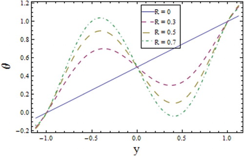 Figure 9. Profile of for different values of Reynolds number when , , , , , , , , and .
