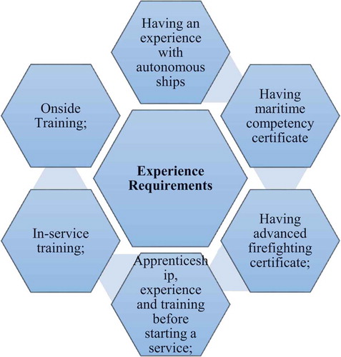 Figure 6. The most important experience requirements for operators in RCC