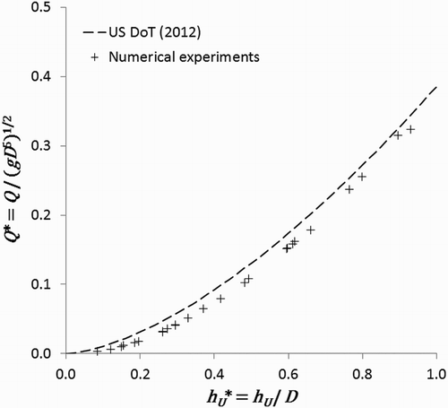Figure 7. Comparison between numerical experiments and the US DoT (Citation2012) relationship for case 1a.