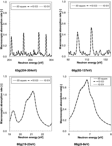 Figure 5. Comparison of ultra-fine-group macroscopic absorption rates between 2D square and 1D cylindrical models for UO2 fuel (moderator density: 0.10 g/cm3).