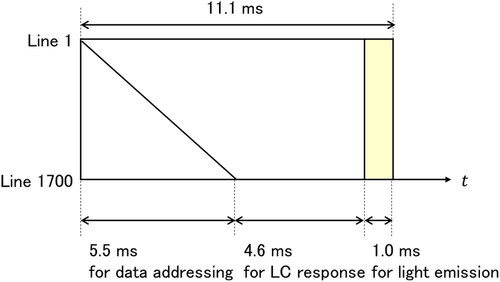 Figure 1. Typical timing chart of the LCD for VR with 1700 lines driven at 90 Hz.