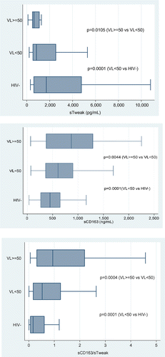 Figure 1 sTWEAK, sCD163, and sCD163/sTWEAK ratio in HIV-infected participants and controls