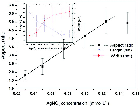 Figure 2. The relationship between the aspect ratio of the gold nanorods and AgNO3 concentration. Inset: The relationship between the length and width of the gold nanorods and AgNO3 concentration.