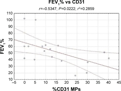 Figure 1 Correlation between FEV1% and CD31-microparticles.