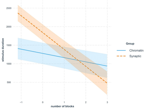 Figure 4. Interaction between gene functional network group and Sheep performance over time in the model fit. This figure shows the interaction effect (with 80% CI) of group in the model fit: the synaptic-related group (red) had a higher intercept, or started slower, and improved more in the game, compared to the chromatin-related group (blue).