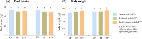 Figure 1. Effect of treatments on feed intake (kg) (A) and body weight (kg) (B) of cows during the three experimental periods (control, treatment and post-treatment periods).
