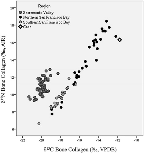 Figure 2. Bivariate plot of bone collagen stable carbon and nitrogen isotope values of prehistoric hunter-gatherers from Central California. Unidentified bone sample (labeled as “Case”) plots closest to San Francisco Bay Area Native Americans from the northern San Francisco Bay Area. AIR: Atmospheric Nitrogen; VPDB: Vienna-Pee Dee Belemnite.