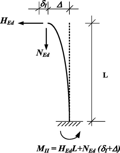 Figure 1. A column subjected to axial force, NEd and transversal force HEd.