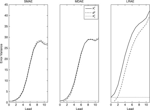 Fig. 1 Sample mean of true (solid line) and perceived (dashed line) forecast error variances, denoted respectively by x i 2 and by d i 2 as a function of lead time for the three experiments. The analysis error, denoted by x 0 2, is added (dotted line) as a reference. The sample includes 104 cases.