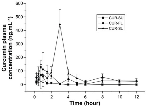 Figure 5 Mean curcumin plasma concentration profiles of CUR-SL (-▲-), CUR-FL (-▲-), and CUR-SU (-■-) following oral administration at a dose of 50 mg · kg−1 (n = 8).Abbreviations: CUR-SL, silica-coated flexible liposomes loaded with curcumin; CUR-FL, curcumin-loaded flexible liposomes; CUR-SU, curcumin suspensions.