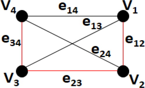 Figure 10. The set {e12,e23,e34} is a min-TMDS of K4.