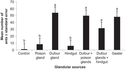 Figure 1. Mean number of Messor meridionalis workers evoked by hexane (controls), gaster, hindgut contents, poison or Dufour's gland secretions. Error bars represent the standard errors of the mean of five replicates. Similar letters indicate no significant difference, while different letters indicate significant difference.