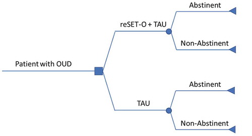 Figure 1. Decision analytic model evaluating the cost-effectiveness of reSET-O + TAU vs. TAU (i.e. oral buprenorphine, face-to-face counseling, and CM) alone