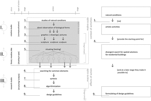 Figure 1. The work methodology scheme, A. Kurkowska.