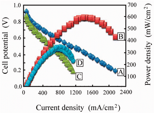 Figure 6. (Colour online) The electrochemical performance of PEMFC device with H2 as fuel and O2/air as oxidant: (A) current density in O2; (B) power density in O2; (C) current density in air and (D) power density in air.