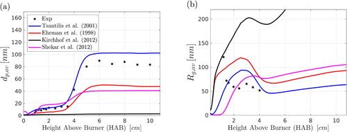 Figure 9. Effect of sintering time on (a) primary particle diameter, (b) aggregate radius of gyration. Results were obtained with the two-PBE model. Comparison is also made with the experimental data of Camenzind et al. (Citation2008).
