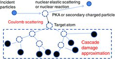 Figure 1. An overview of the method that was used to calculate the displacement cross-sections.