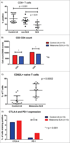 Figure 2. (A) Box-plot illustrating the difference in median percentage of CD3+ CD8+ T cells. (B) Box-plot demonstrating differences in median percentage of CD3+ CD4+ and CD3+ and CD8+ T cells. (C) Box-plot demonstrating differences in median CD3+ CD62L+ cells (Controls n = 13, non-SLN n = 9 and melanoma SLN n = 13). (D) Box-plot illustrating differences in median percentage of CTLA-4 and PD-1 expression.
