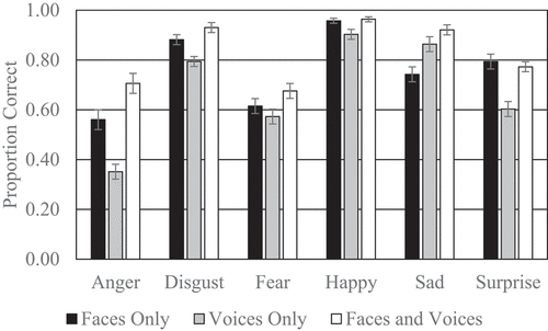 Figure 1. The proportion of correct categorizations for each emotion by condition.