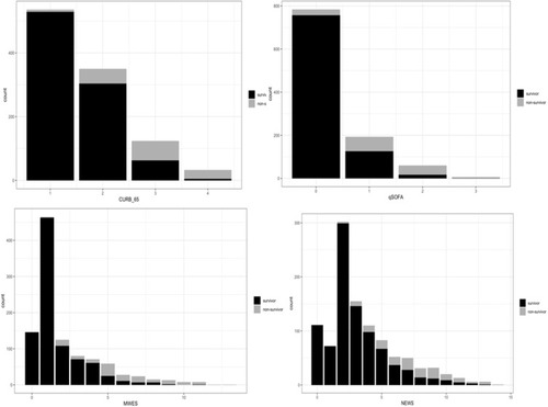 Figure 1 Bar charts of non-survivor and survivor counts in older adults with CAP by different scores among four scoring systems. Each chart shows the proportion in CURB-65, MEWS, qSOFA and NEWS, respectively.